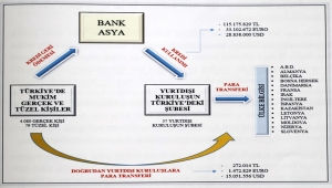 FETÖ, Bank Asya üzerinden kullandırdığı usulsüz kredilerle yurt dışı yapılanmasını finanse etmiş