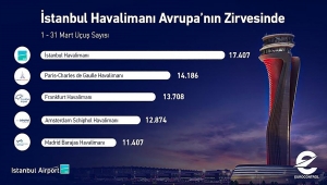 İstanbul Havalimanı, mart ayında Avrupa'nın en çok sefer yapılan havalimanı oldu 