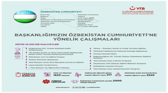 YTB birçok projeyle Özbekistan'da nitelikli insan kaynağının yetişmesini destekledi